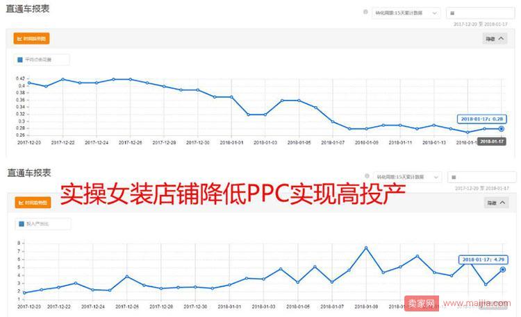 怎么看直通车投入产出比时间段,直通车投入产出比一般多少正常