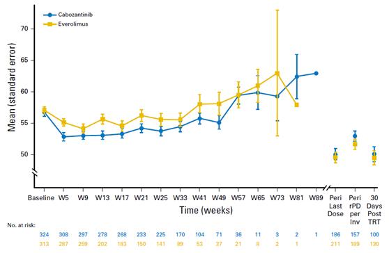 替尼治疗的患者生活卡博质量如何？