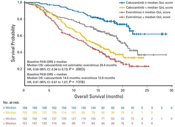 替尼治疗的患者生活卡博质量如何？