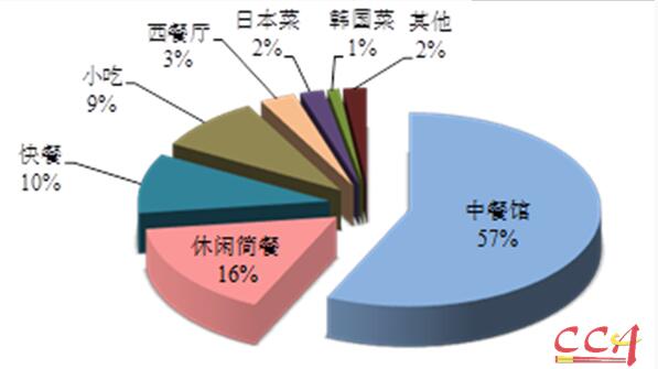 餐企老板看过来④中烹协：河南去年餐企513亿食客进店首认品牌