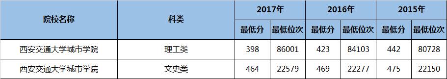 陕西好的二本理科大学有哪些专业,陕西民办二本大学排名理科专业