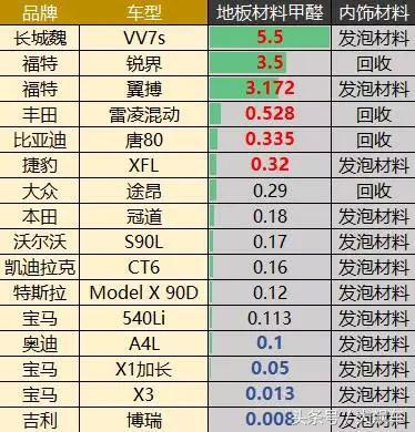 锐界甲醛,2020款福特锐界车内甲醛大吗