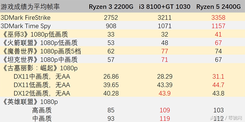 集成显卡vega6,集成显卡vega8r7-5800h怎么样