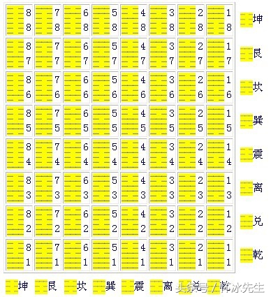 快速了解六十四卦的方圆图