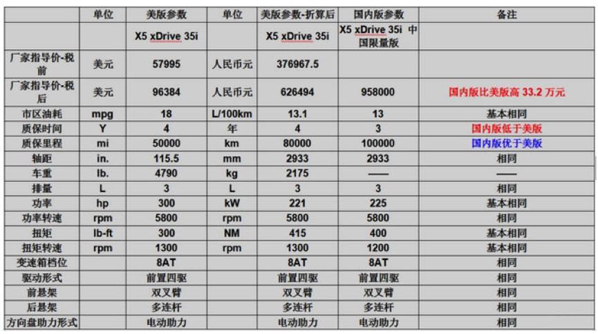 二手车推荐5-8万宝马x5,15万宝马x5老款值得购买吗