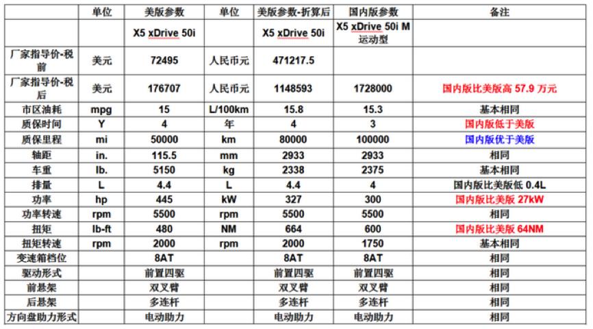 二手车推荐5-8万宝马x5,15万宝马x5老款值得购买吗