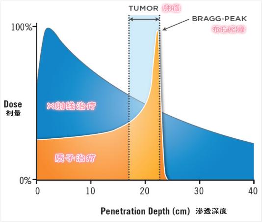 香港质子治疗癌症吗,香港质子重离子医疗