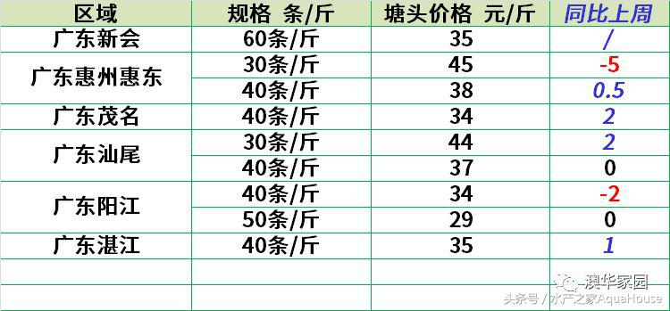 2018年12月19日全国水产价格,水产塘口每日最新报价