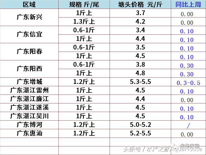 2018年12月19日全国水产价格,水产塘口每日最新报价
