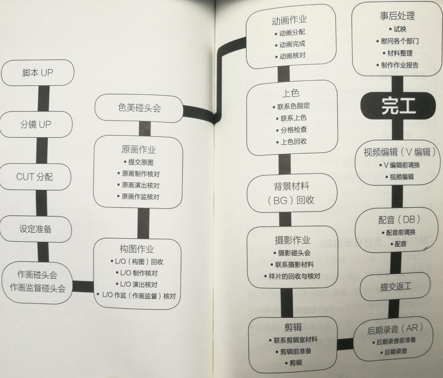 日本动漫制作过程科普,日本动漫动画怎么制作