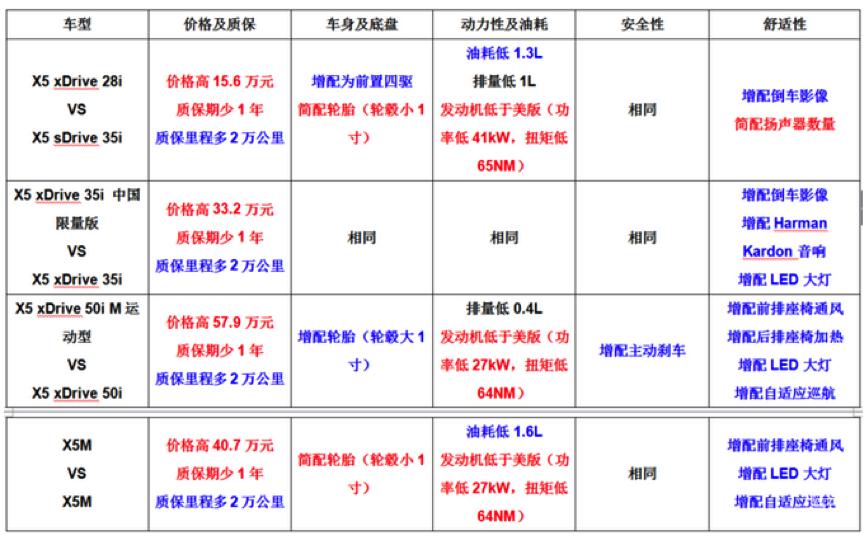 二手车推荐5-8万宝马x5,15万宝马x5老款值得购买吗
