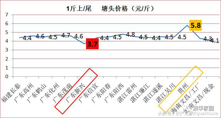 2018年12月19日全国水产价格,水产塘口每日最新报价