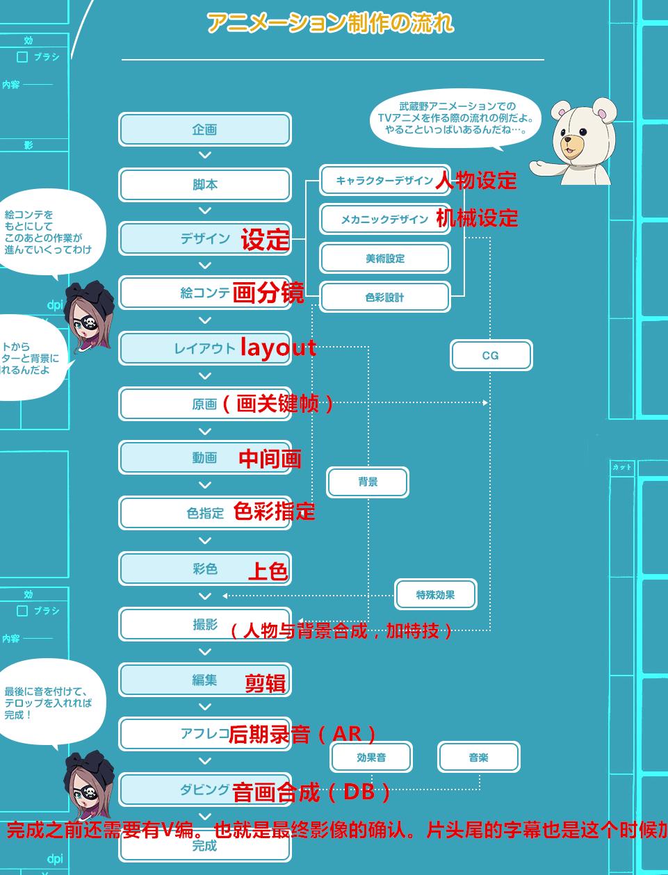 日本动漫制作过程科普,日本动漫动画怎么制作