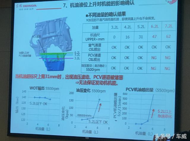 东风本田目前态度,思域机油增多召回清单