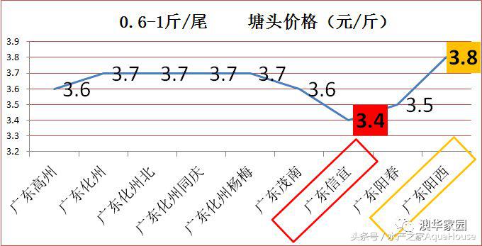 2018年12月19日全国水产价格,水产塘口每日最新报价