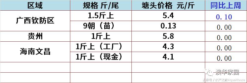 2018年12月19日全国水产价格,水产塘口每日最新报价