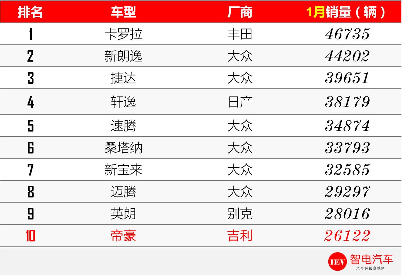 吉利帝豪:孤胆英雄实在太累,自主谁能帮我,一起挑翻美日德?