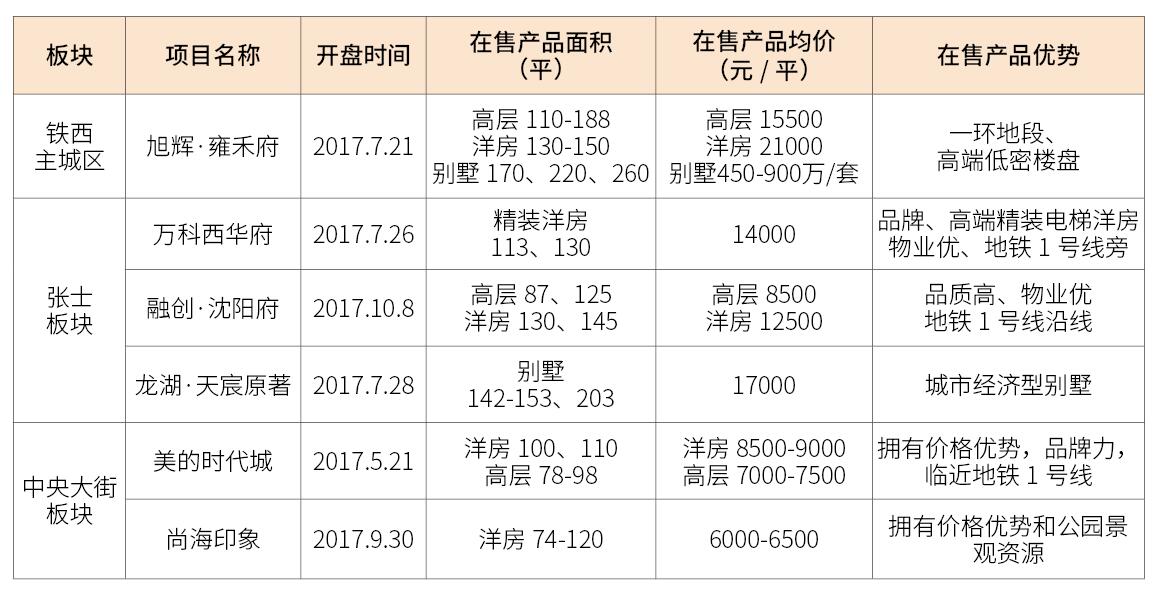 2017年铁西区入市的楼盘现在怎么样了?