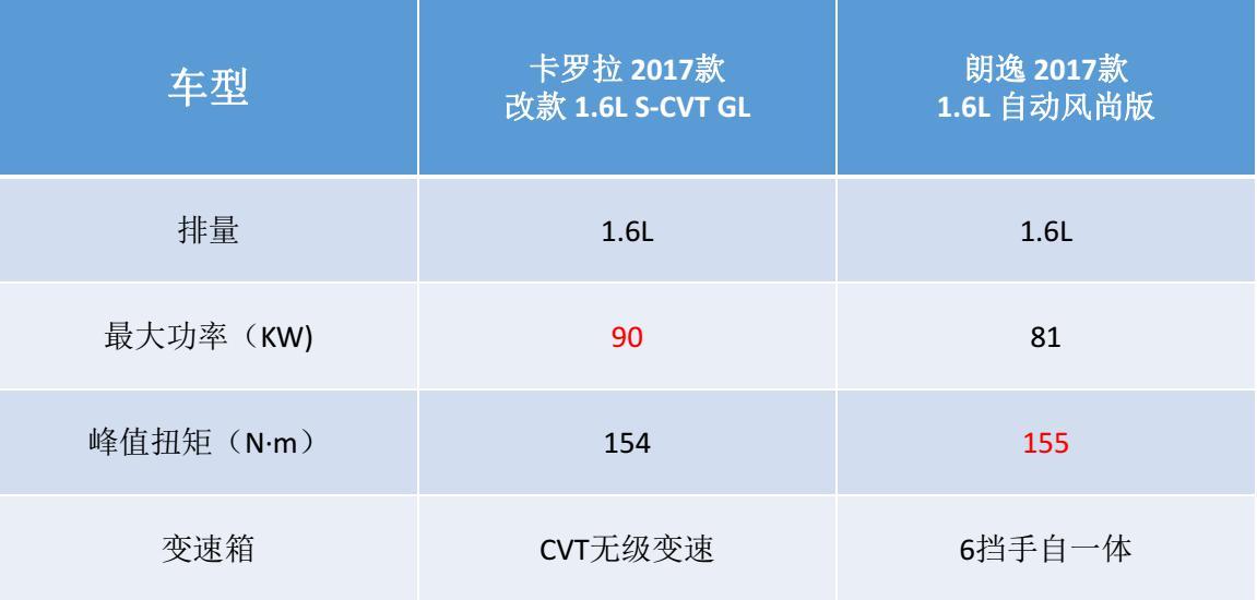卡罗拉2021款1.2t精英版和朗逸1.5,朗逸1.5l和卡罗拉1.2t哪个更耐用