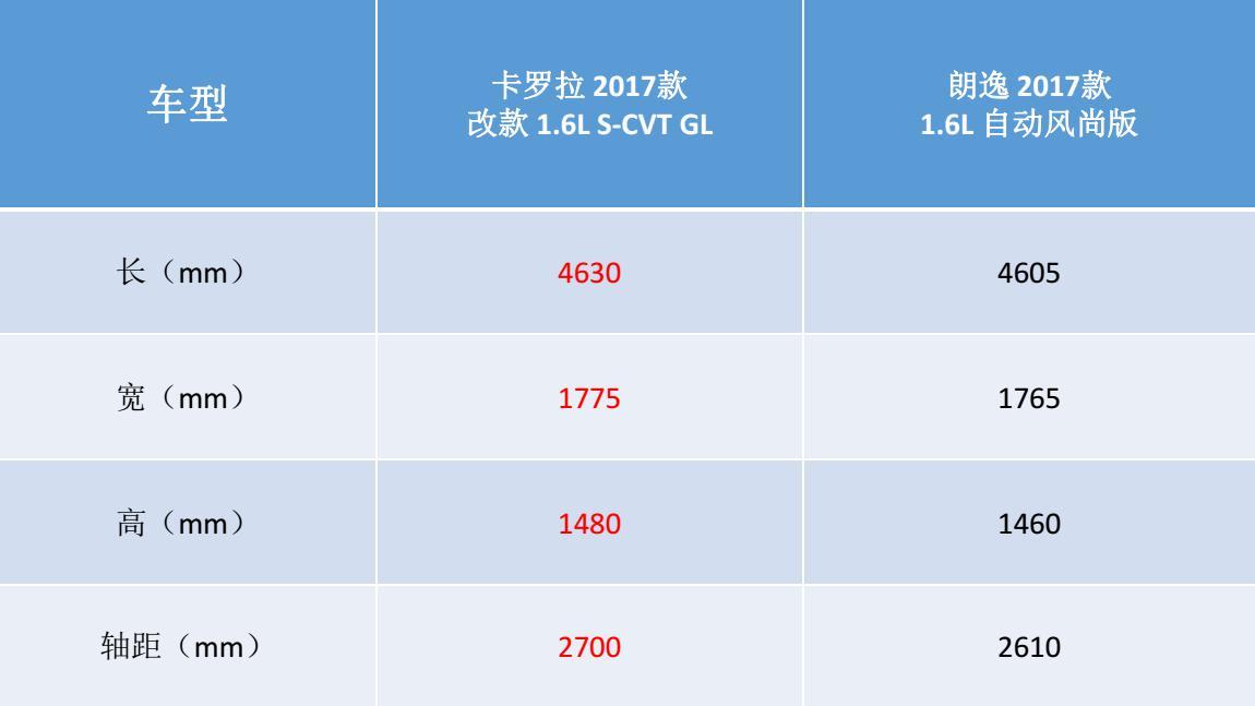 卡罗拉2021款1.2t精英版和朗逸1.5,朗逸1.5l和卡罗拉1.2t哪个更耐用