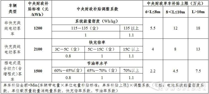 营运车最新新能源客车补贴政策,2万至3万电动汽车补贴多少钱