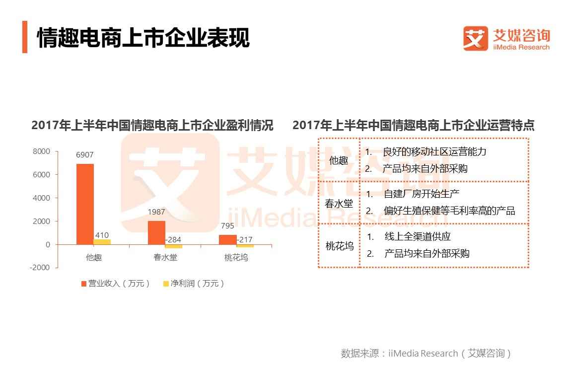 他趣、春水堂等情趣电商正中人之本性，2020年市场将突破600亿