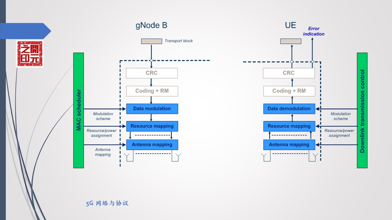 5g系统接口功能与协议,5g空中接口叫什么