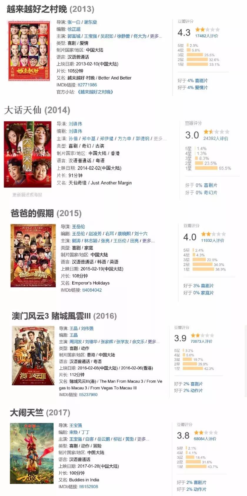 春节档唯一一个没有差评的电影 (春节档已开分的四部电影豆瓣评分)