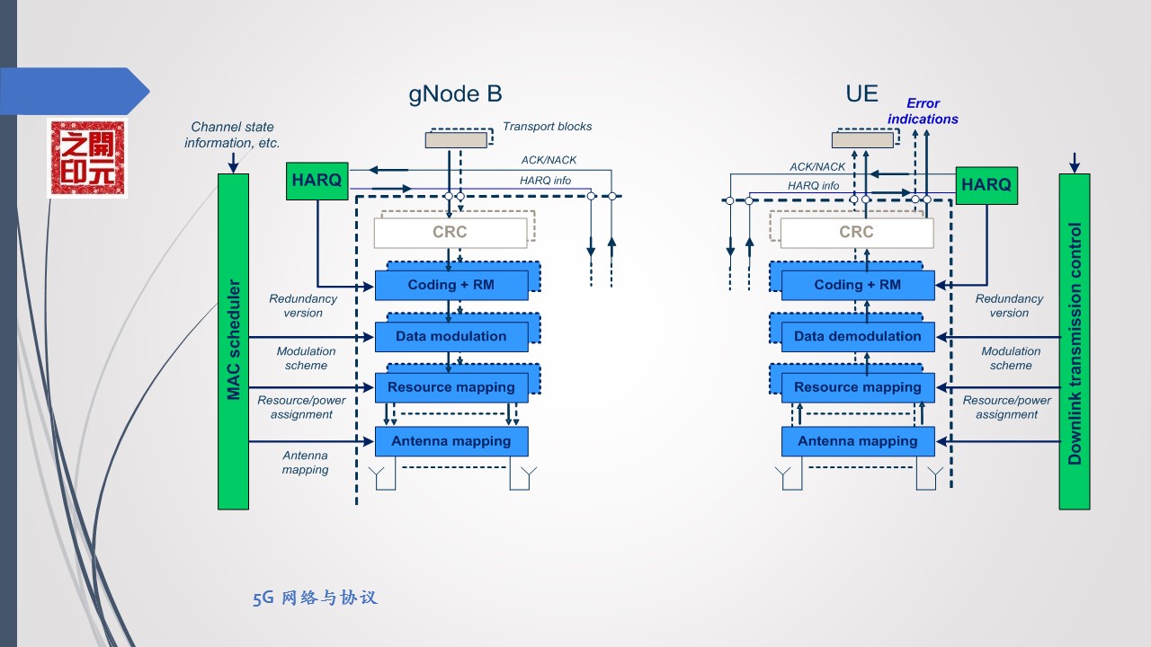 5g系统接口功能与协议,5g空中接口叫什么