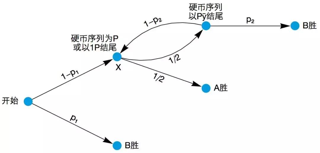 抛硬币游戏怎么算概率,教你称霸整个游戏