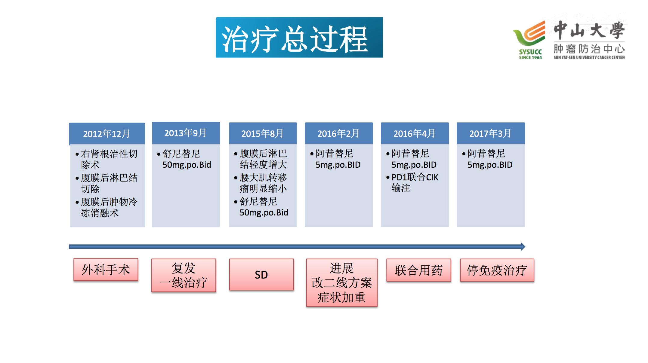阿昔替尼联合pd-1治疗肾癌,肾癌阿昔替尼耐药后怎么治疗