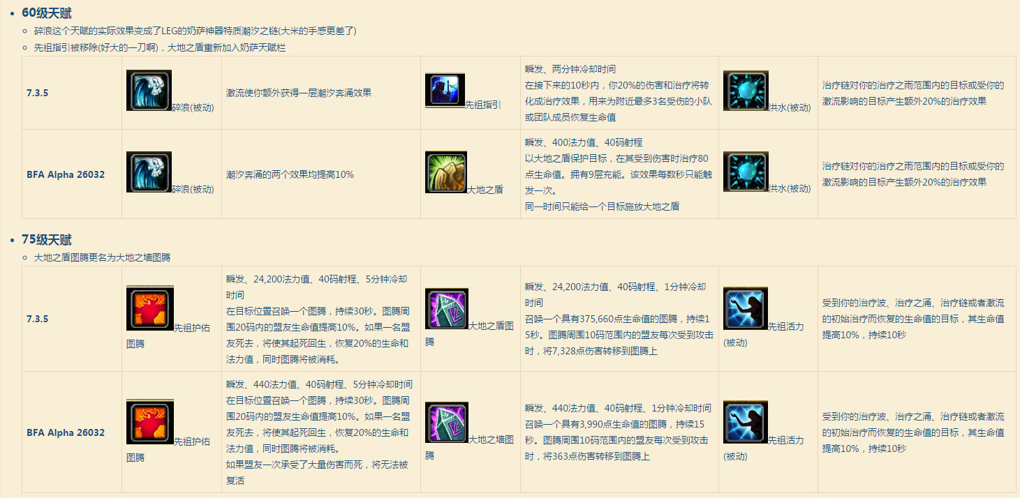 魔兽世界80级icc元素萨满天赋加点,魔兽世界恢复萨满最新天赋