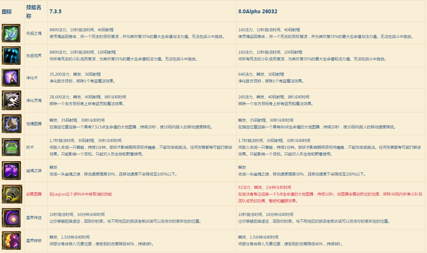 魔兽世界80级icc元素萨满天赋加点,魔兽世界恢复萨满最新天赋