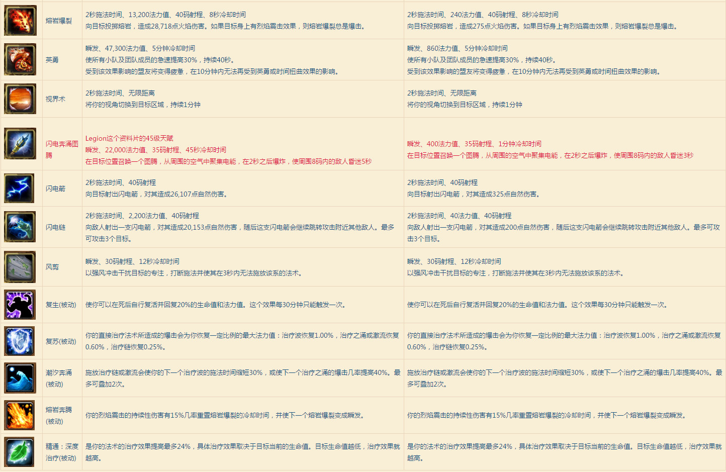 魔兽世界80级icc元素萨满天赋加点,魔兽世界恢复萨满最新天赋