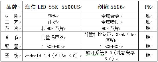 创维55g51和g650,海信55d3k对比创维55h5e