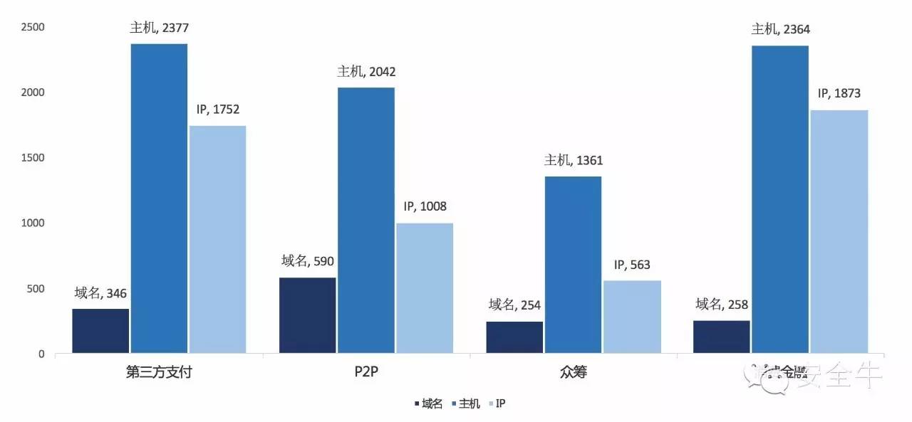 互联网金融网络安全与发展,互联网金融安全评估