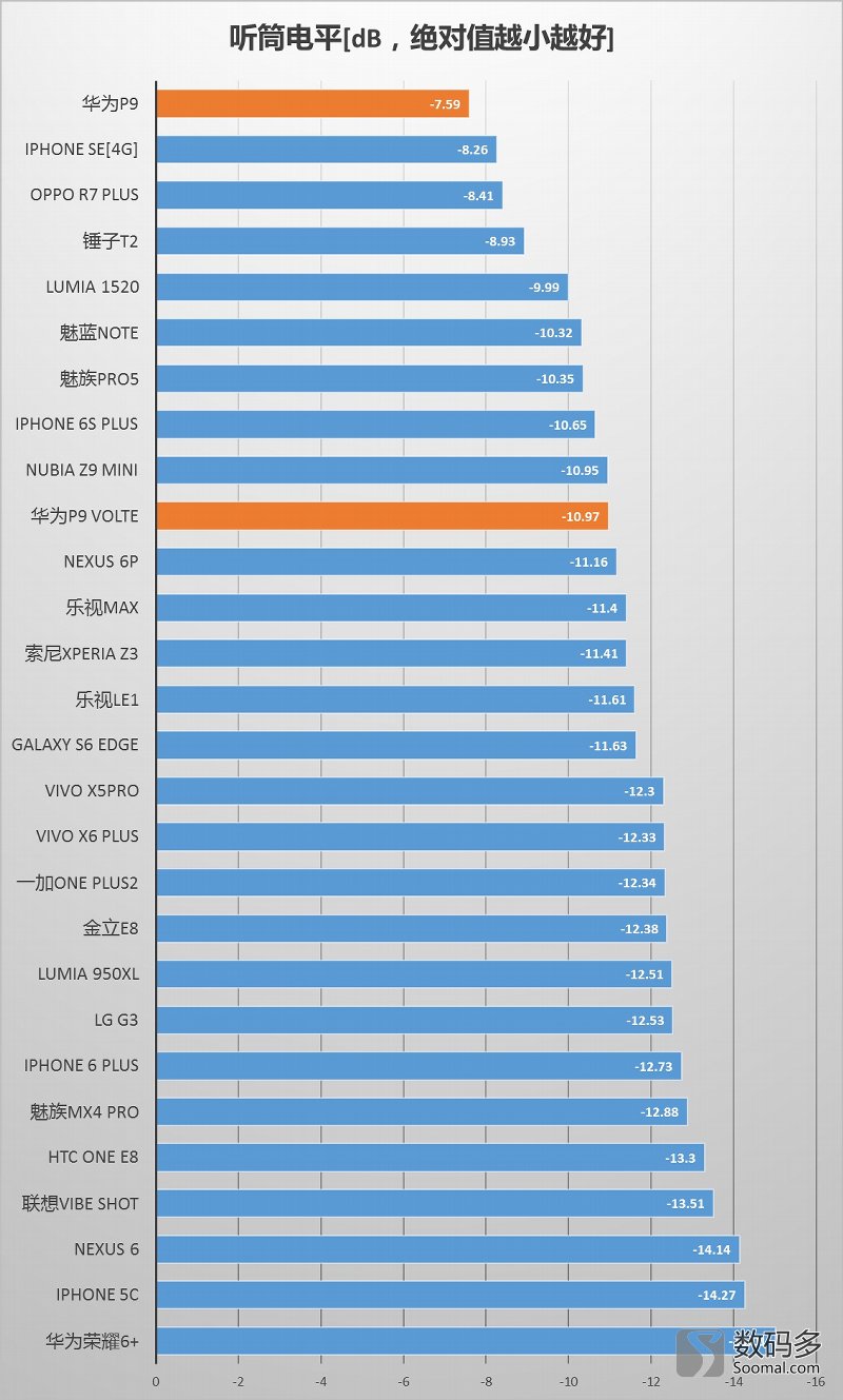 华为P9智能手机语音通话测评报告