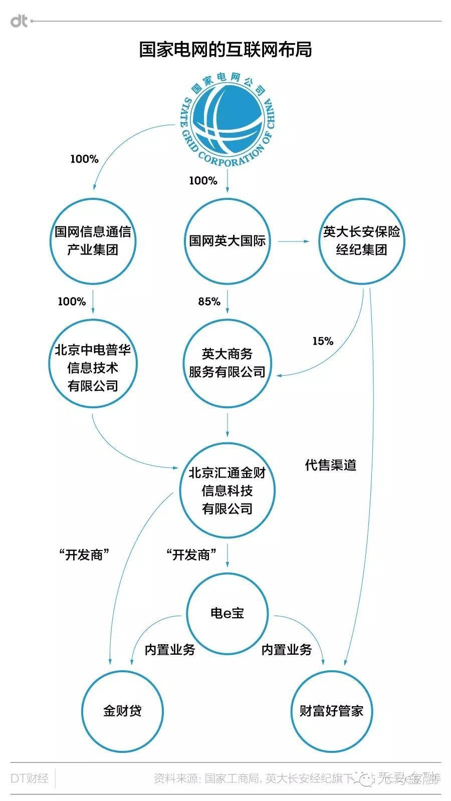 12306后继有人，国家电网的“电e宝”也是雷货