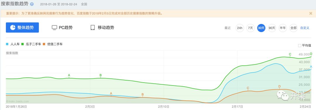和滴滴在一起后，人人车真的逆袭了？