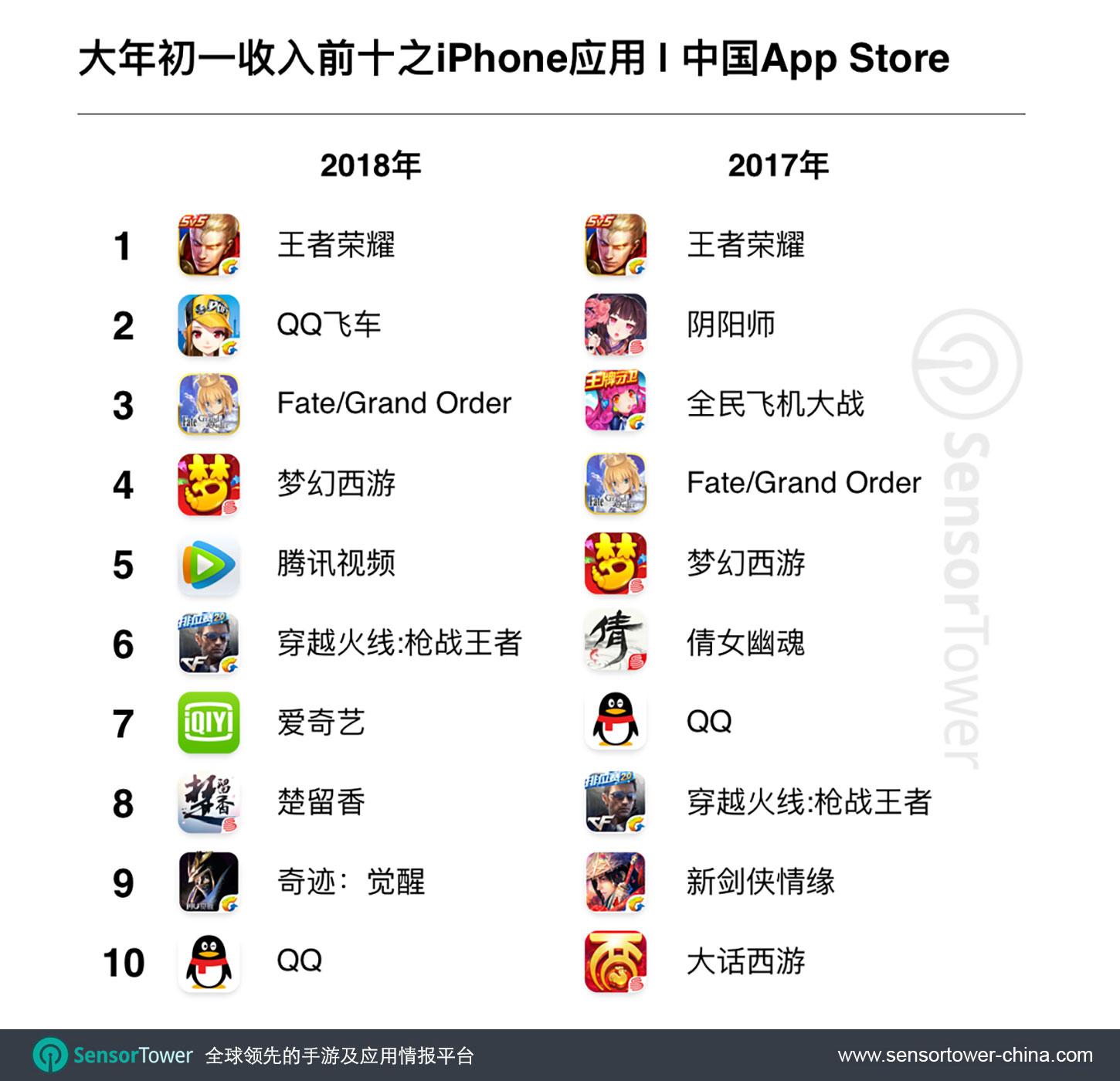 AppStore春节档手游吸金近17亿,都被哪些产品卷走了?