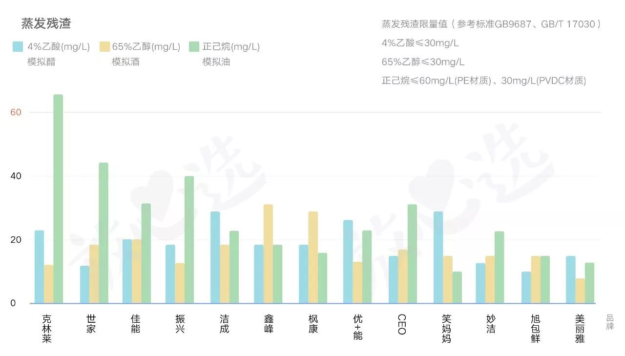 评测24款保鲜膜11款“有毒”，快翻翻你家的中招没？