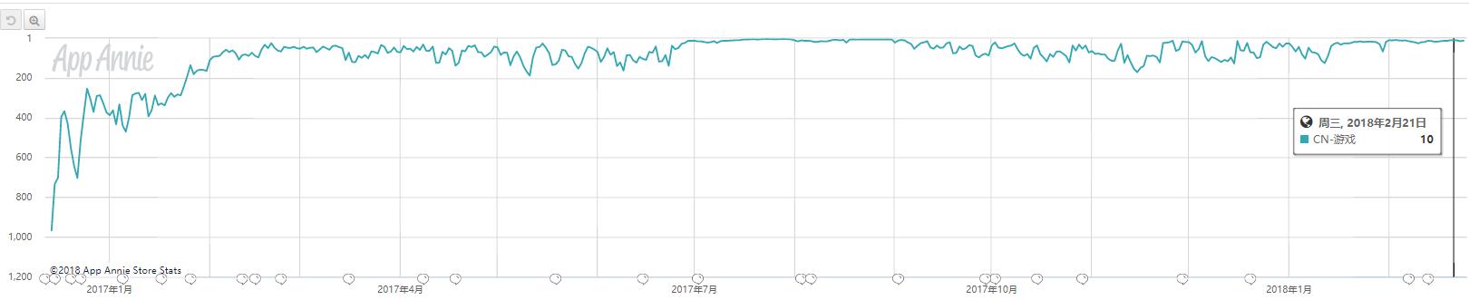 AppStore春节档手游吸金近17亿,都被哪些产品卷走了?