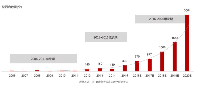 快闪店靠什么赚钱,为什么大品牌都钟情开快闪店