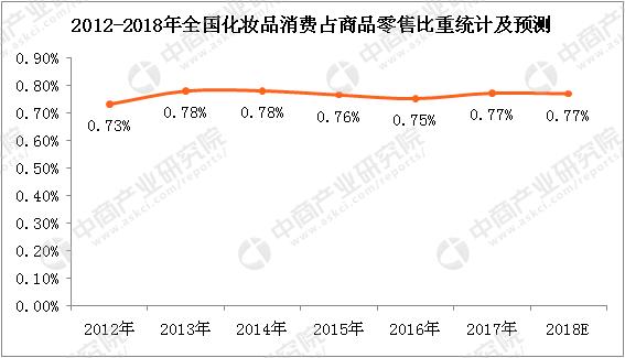 化妆品市场营业额,韩国化妆品零售额排行榜