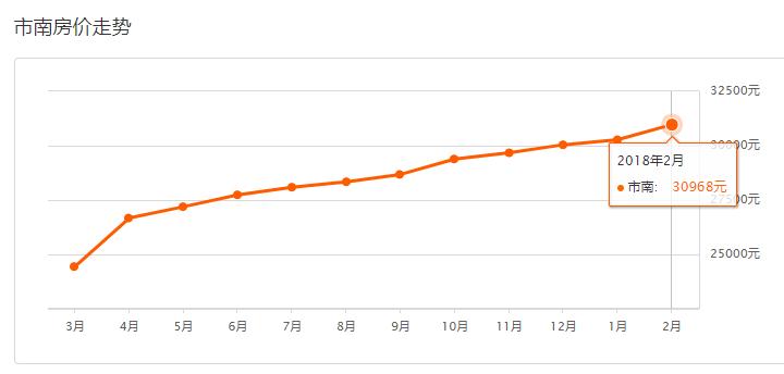 青岛西海岸房价2022年走势预测,2022年青岛房价是涨还是跌