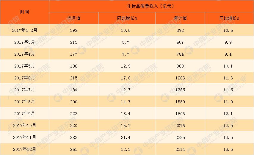 化妆品市场营业额,韩国化妆品零售额排行榜