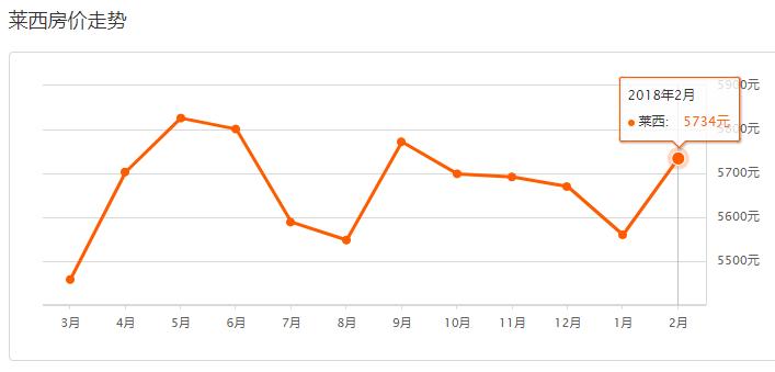 青岛西海岸房价2022年走势预测,2022年青岛房价是涨还是跌