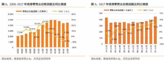 香港零售数据向好势头持续,香港零售市场反弹