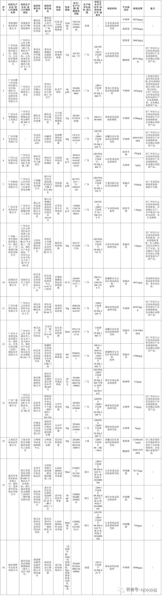 这些化妆品不合格你还敢用吗,这些化妆品你用过几种