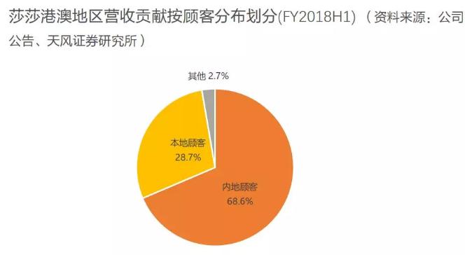香港零售数据向好势头持续,香港零售市场反弹